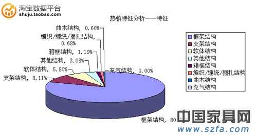 熱銷特征分析——特征