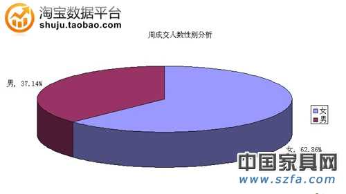 周成交人數性別分析