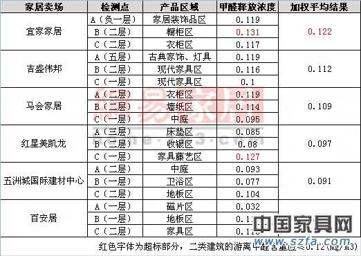 六大賣場(chǎng)檢測(cè)結(jié)果