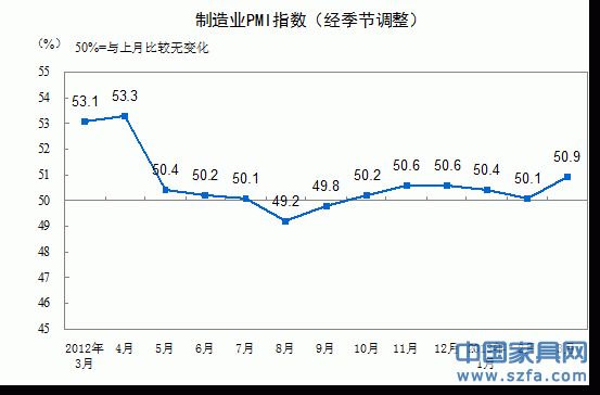 3月我國制造業PMI為50.9%連續6月保持50%以上