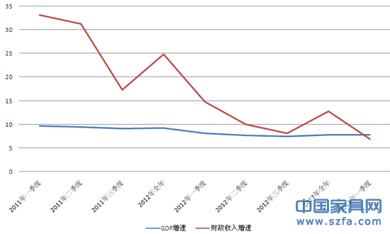 網易600字：中國財政收入首次低于GDP增速