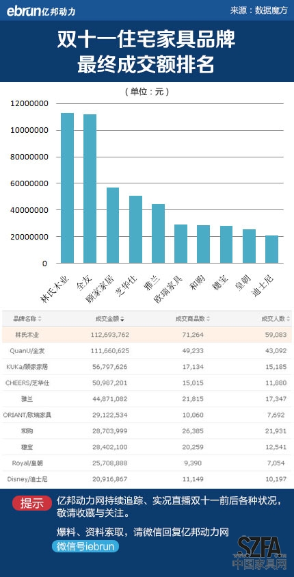 魔方監測的住宅家具類雙十一具體數據