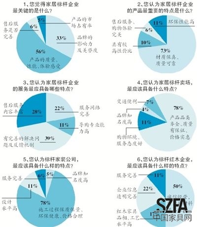 近日，新京報《家居周刊》聯(lián)合搜狐焦點(diǎn)家居共同發(fā)起“新京報2013年標(biāo)桿家居企業(yè)問卷調(diào)查”，探尋消費(fèi)者心中的家居企業(yè)標(biāo)桿應(yīng)該具備怎樣的素質(zhì)。