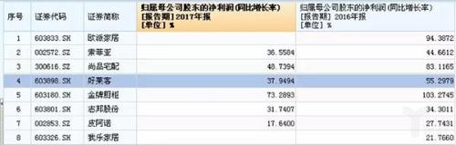 定制家具上市公司2017年和2016年業績 （資料來源：Wind ）