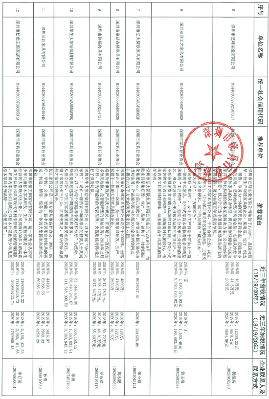 060914035229_07-27家深圳市優(yōu)勢傳統(tǒng)產(chǎn)業(yè)企業(yè)名錄推薦表_2